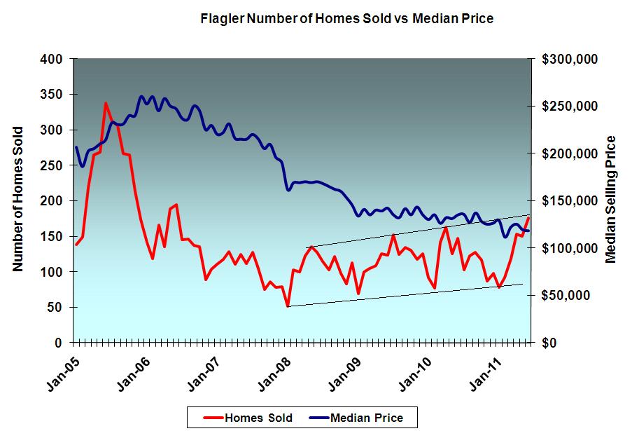 Palm Coast real estate - Homes Sold v. Median Prices